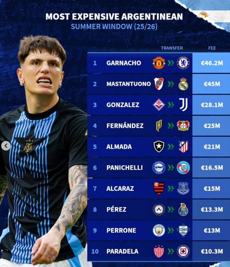 乐鱼直播-今夏阿根廷球员转会费排名：加纳乔超越马斯坦托诺位列榜首，阿尔马达上榜